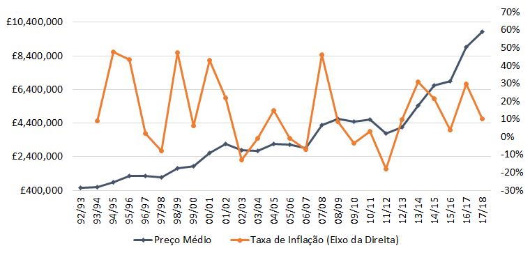 A linha azul corresponde à evolução do valor médio das transferências na Premier League. A linha laranja (escala no eixo da direita) é a variação desse preço médio, e é o que nós chamamos de “inflação do futebol”. Esta inflação apresenta alta variância, e alguns poucos anos de deflação (temporadas 02/03, 06/07 e 11/12). Mas a inflação média do período é bastante alta, 14%.