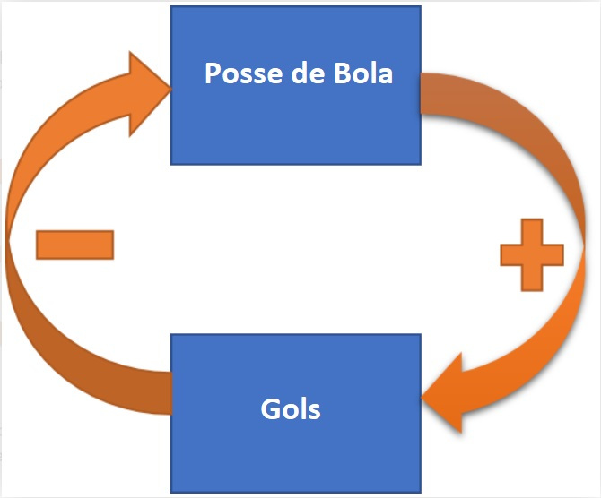 Mais posse de bola está associada com mais gols, enquanto mais gols estão associados com menor posse de bola.