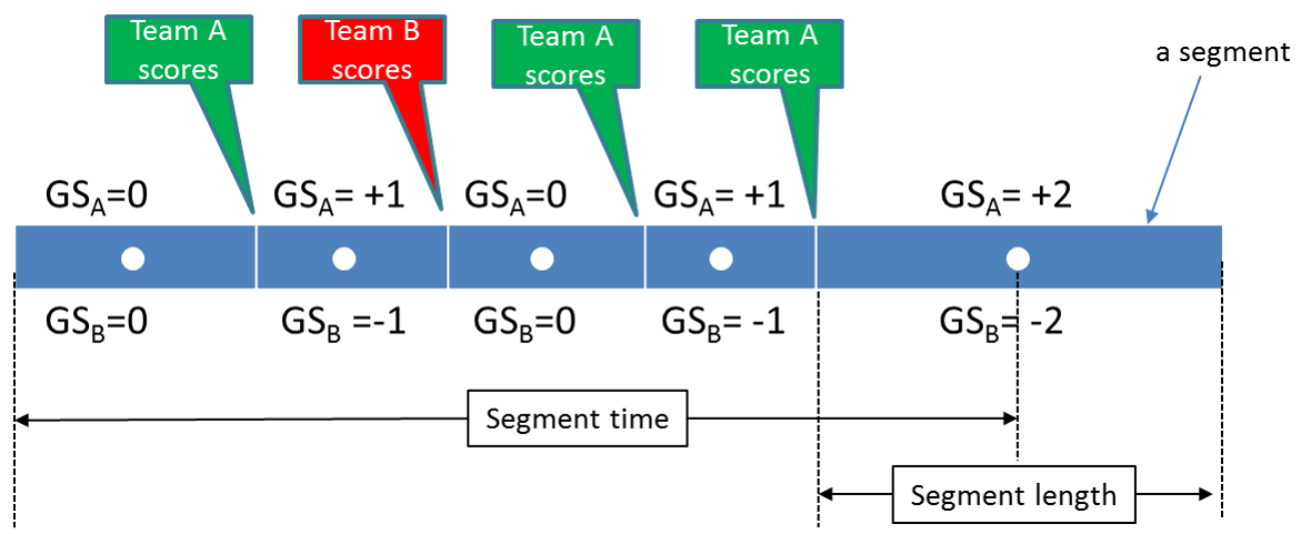 GSa = game state do team A, e GSb = game state do team B.